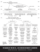 Christine Wong Yap, The Making of The Eve Of… Self-initiated Residency and Exhibition, 2014. A timeline flow chart after Alfred H. Barr, Jr.