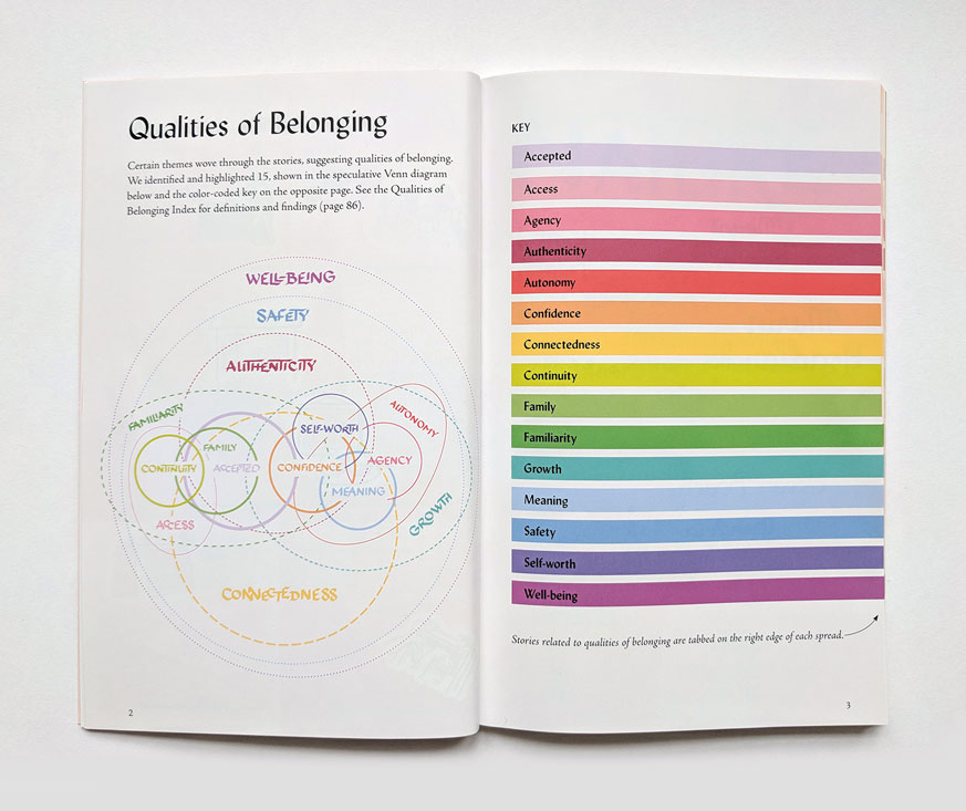 spread of book pages 12-13, Qualities of Belonging key, 15 qualities appear in a Venn Diagram on the left, and in a color-coded list on the right