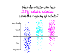 How do artists rate how DIY artists activities serve the majority of artists?