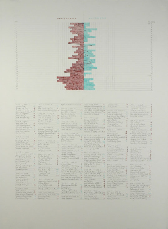 Shittiness-Goodness Chart, October-Novemeber 2006,
	    2006, graphite and colored pencil on paper, 22 x 30 inches / 56 x 76
	    cm