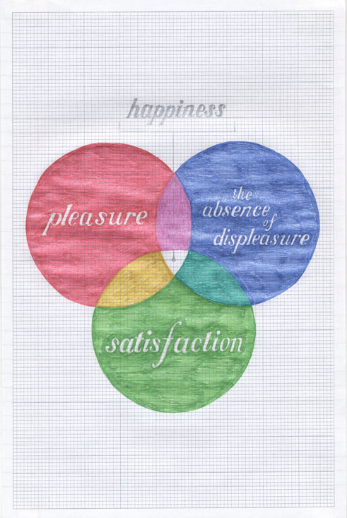 Cheap and Cheerful #8; happiness is comprised of three elments: pleasure, the absense of displeasure, and satisfaction