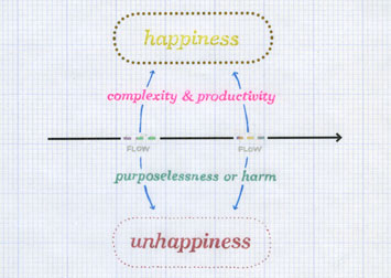 Positive Sign #8, detail, on the connection between happiness and flow and unhappiness