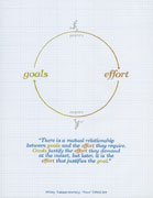 Goals justify effort justify goals.... There is a mutual relationship between goals and the effort they require. Goals justify the effort they demand at the outset, but later, it is the effort that justifies the goal. Mihaly Csikszentmihalyi, Flow (1996) 224.