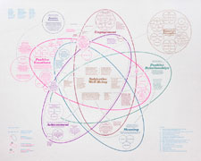 a five-part venn diagram drawn with colored gel pens on gridded vellum. the five parts represent PERMA: positive emotions, engagement, positive relationships, meaning, achievement. In the middle where they all overlap is subjective wellbeing. off to one side is a smaller diagram of character strengths.