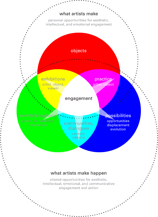 what artists make happen venn diagram by christine wong yap