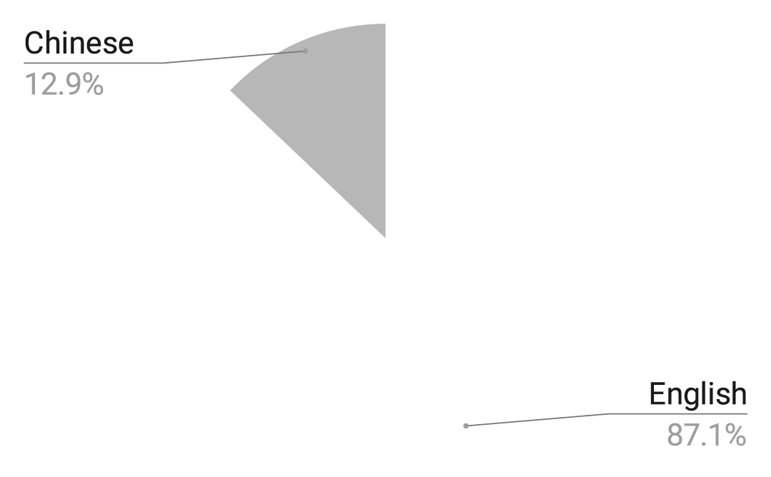 pie chart of langauges of responses: english: 27. chinese: 4