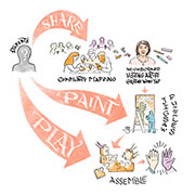 Several illustrations with a students (a simple sihouette). One arrow with the word SHARE points to community mapping workshops (students gathered around a map). Another arrow with the word PAINT points to painting workshops (students painting a giant jigsaw puzzle). A third arrow with the word PLAY points to assembly events, with hands putting together a jigsaw puzzle and two hands in a high-five. 